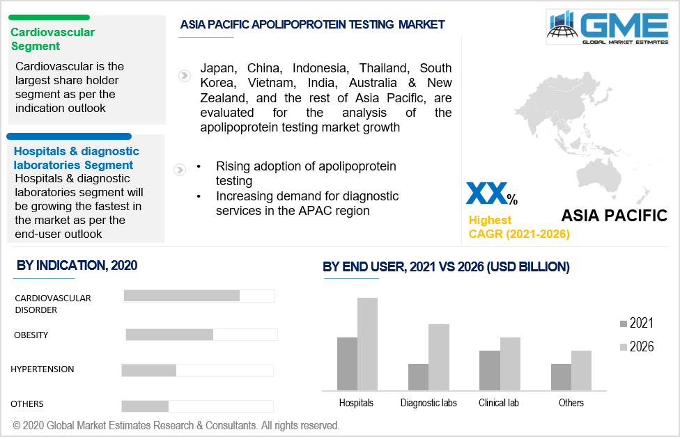 asia pacific apolipoprotein testing market